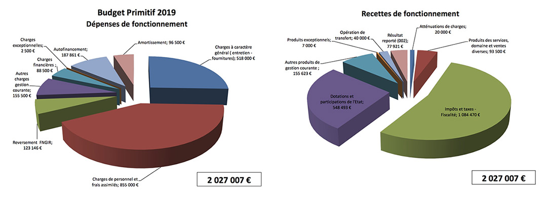 Commune de La Broque - Budget Primitif 2019 - Pour la 5ème année consécutive, les taux d’imposition n’augmenteront pas !